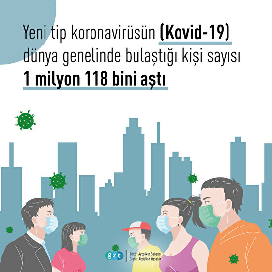Dünya genelinde Kovid-19 bulaşan kişi sayısı 1 milyon 118 bini geçti