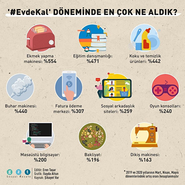 '#EvdeKal' döneminde en çok ne aldık? '#EvdeKal' döneminde en çok ne aldık?