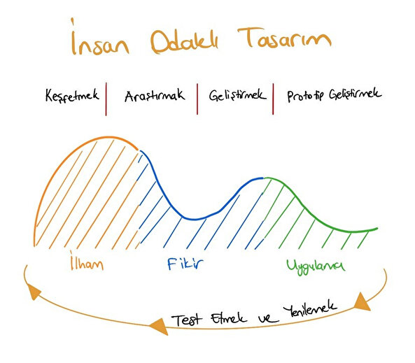 ‘İnsan Odaklı Tasarım’ nedir?