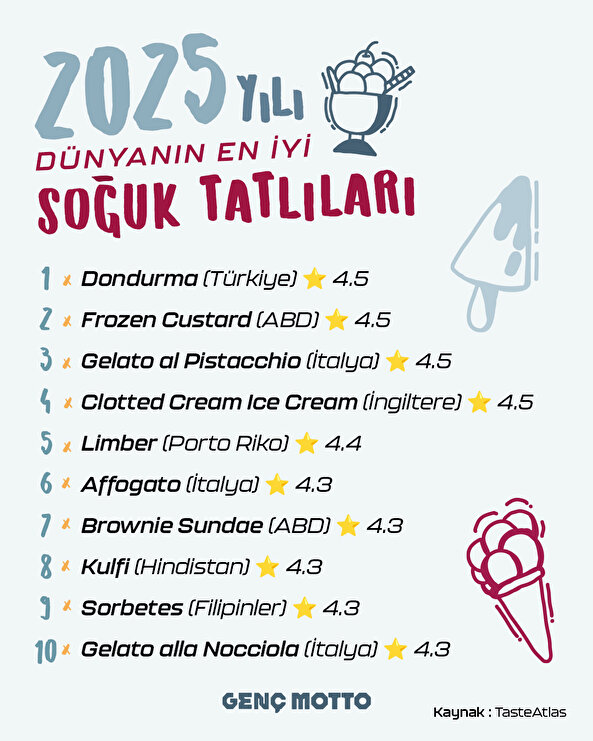 Maraş dondurması, TasteAtlas listesinde dünyanın en iyi soğuk tatlısı seçildi