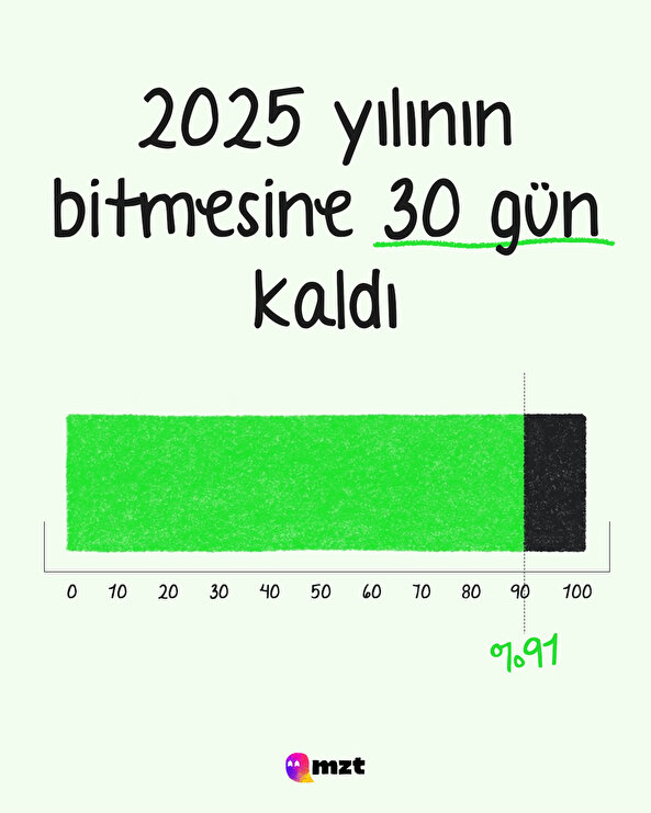 2025 yılının %91’i tamamlandı
