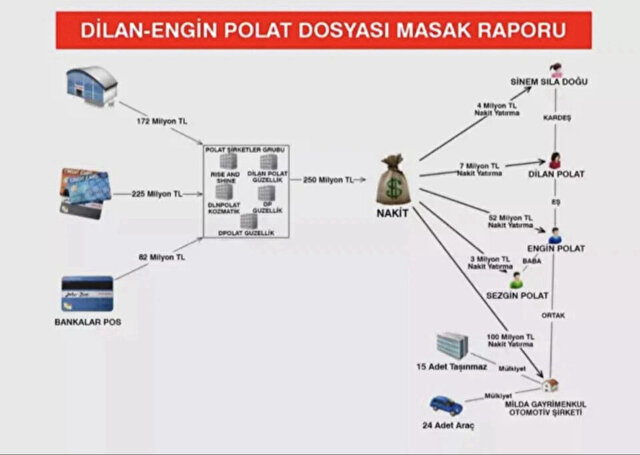 MASAK Raporu Ortaya çıktı: İşte Dilan Polat Ve Engin Polat'ın Kara Para ...