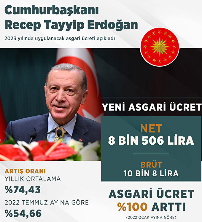 Asgari ücrete Temmuz 2023’te Ara Zam Yapılacak Mı? Temmuzda Asgari ...