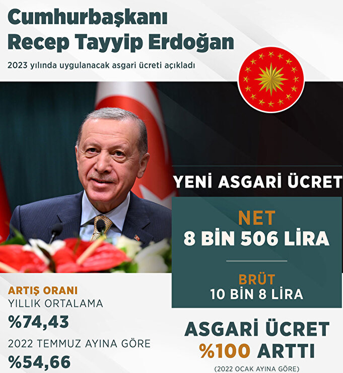 2023 Asgari ücret Zam Oranı Ne Kadar Oldu? Yeni Asgari ücrete Yüzde Kaç ...