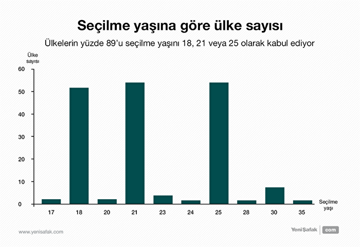 Seçilme yaşına göre ülke sayısı