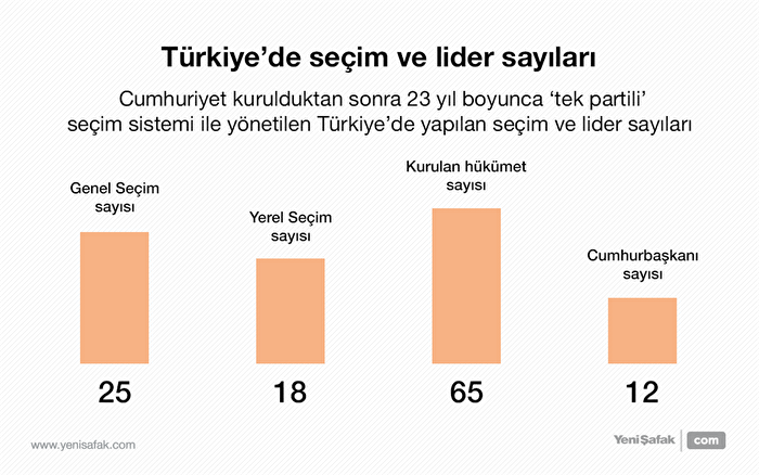 Türkiye'de seçim ve lider sayıları
