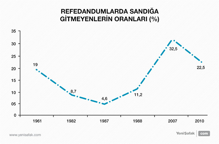Referandumlarda sandığa gitmeyenlerin oranları