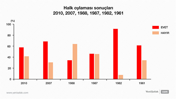 Türkiye tarihindeki referandum sonuçları