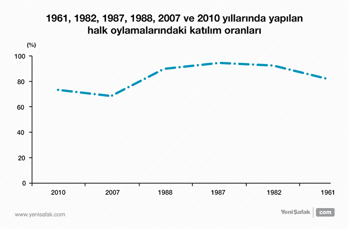 Referandumlara katılım oranı