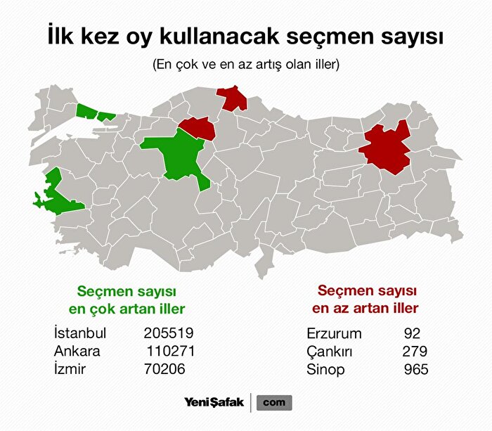 İlk kez oy kullanacak seçmen sayısı