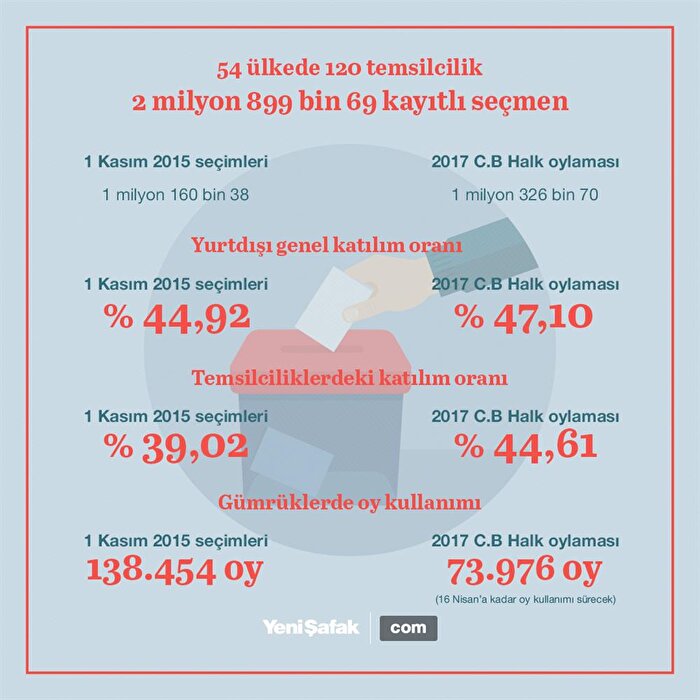 Yurt dışındaki Türk seçmenlerin seçime katılım oranı