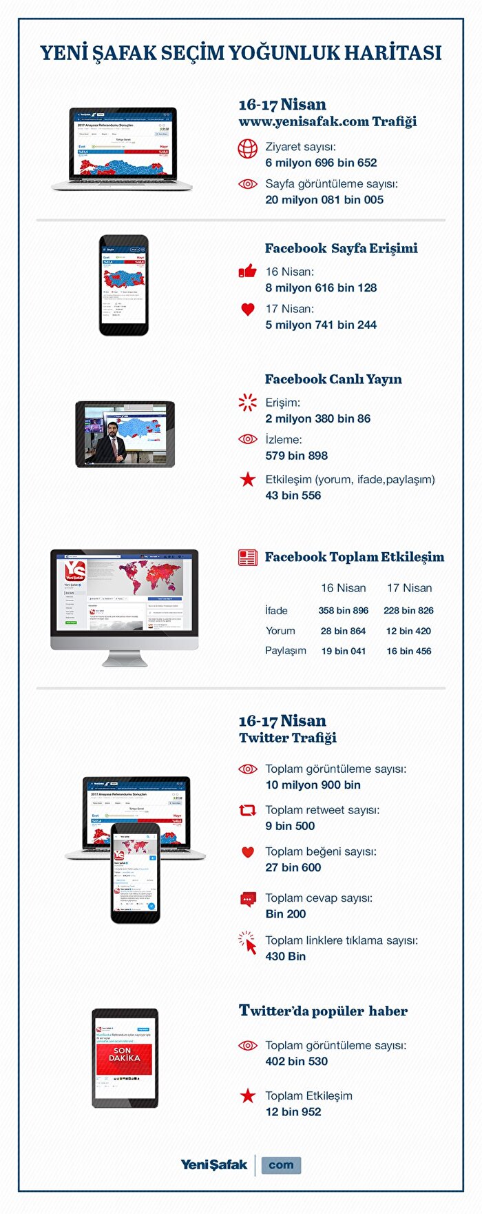 Türkiye seçimi Yeni Şafak'tan takip etti