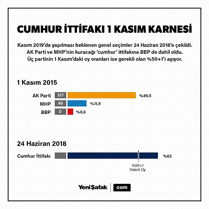 Cumhur İttifakı'nın 1 Kasım Karnesi