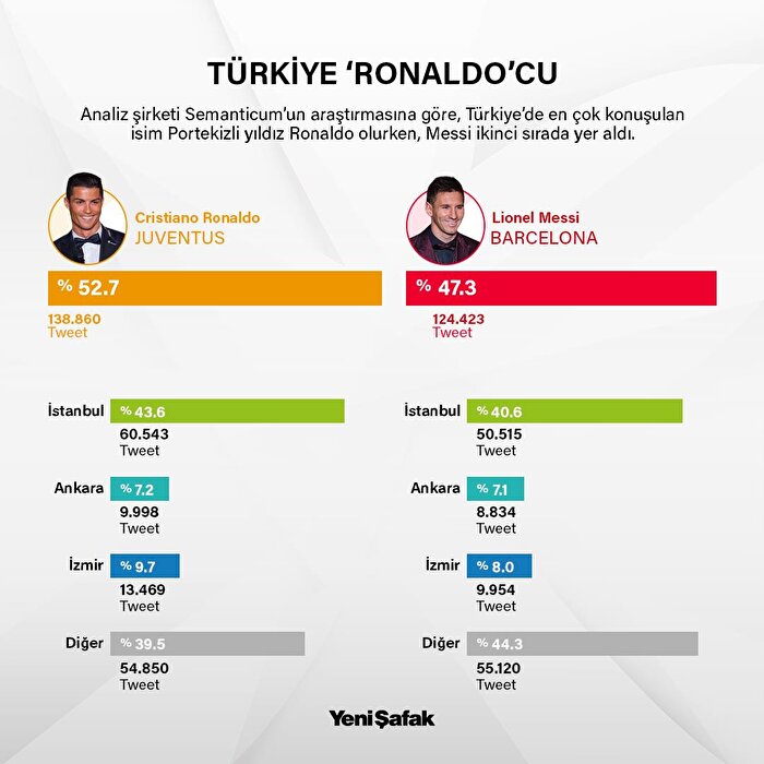 Türkiye 'Ronaldo'cu