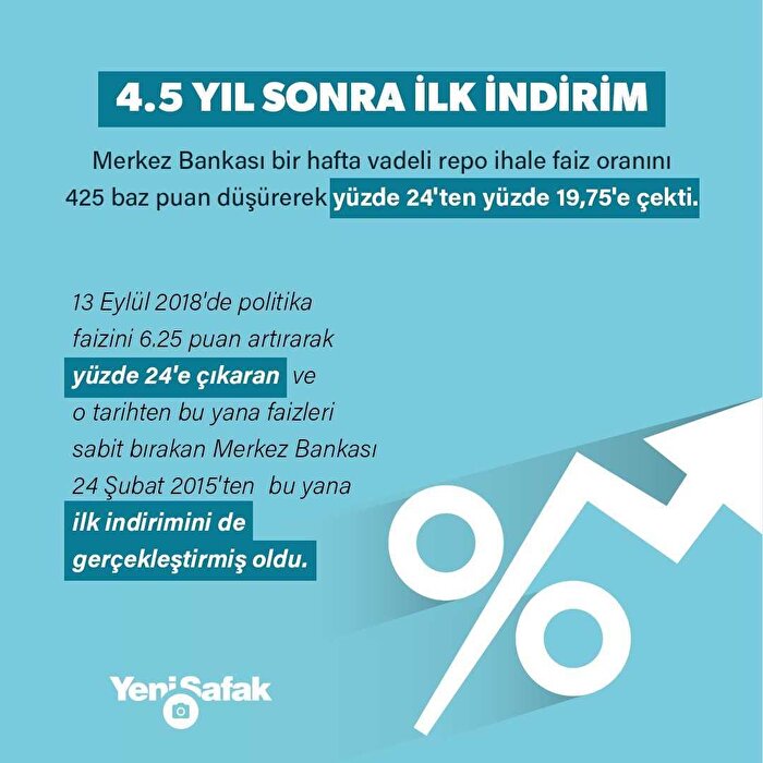 Merkez Bankası faiz indirdi