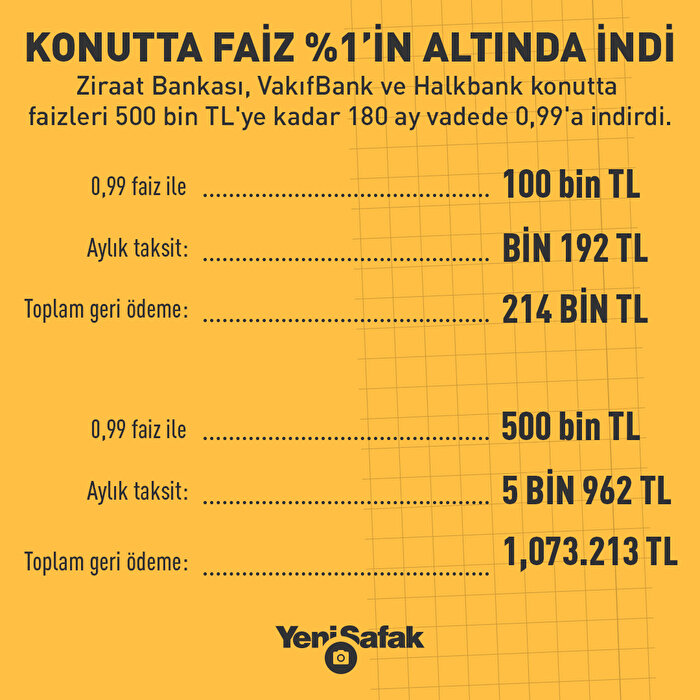 Konutta faiz yüzde 1'in altına indi