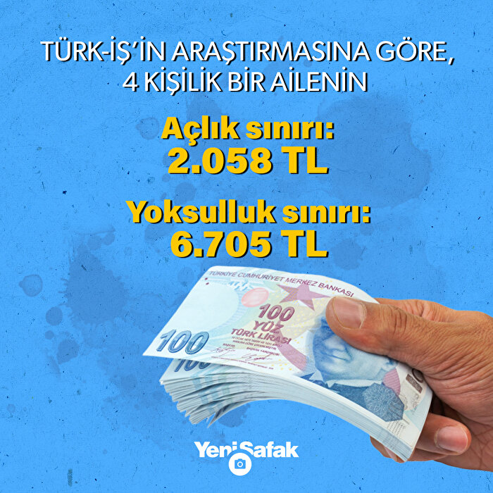 Açlık sınırı 2 bin 58 yoksulluk sınırı 6 bin 705 TL