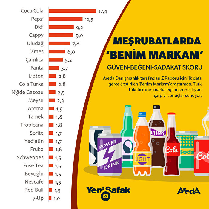 İşte Türkiye'nin tercih ettiği meşrubat markaları