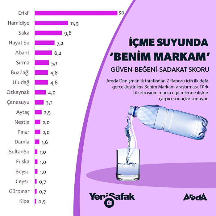 İşte halkın güvendiği içme suyu markası