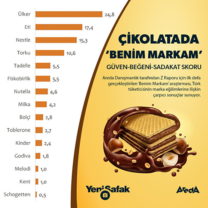Çikolata tercihinde lider Ülker'in