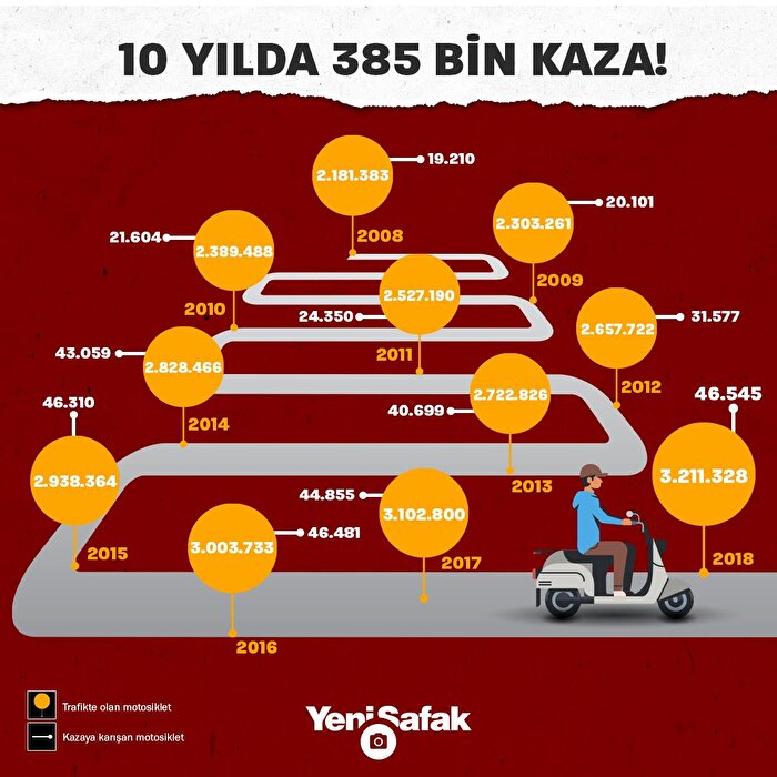 10 yılda 385 bin kaza!