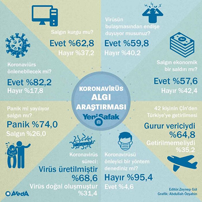 Koronavirüs kurgu mu gerçek mi?
