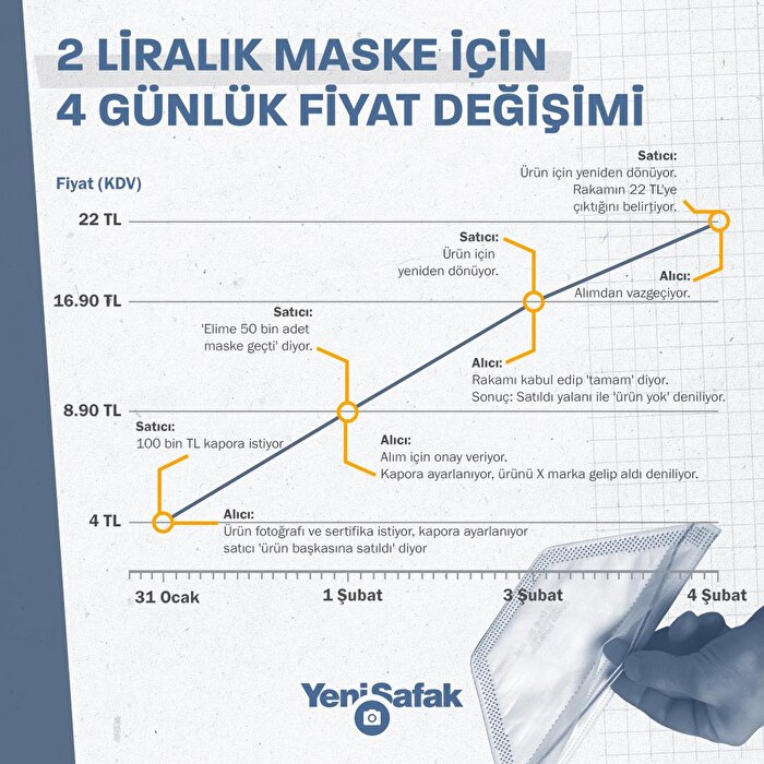 Maske stokçuları: 4 liradan 22 liraya çıkardılar