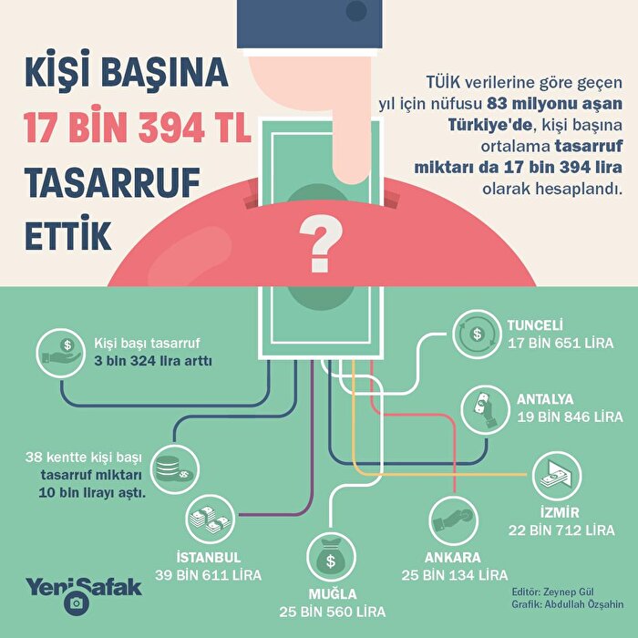 Kişi başına 17 bin lira tasarruf ettik