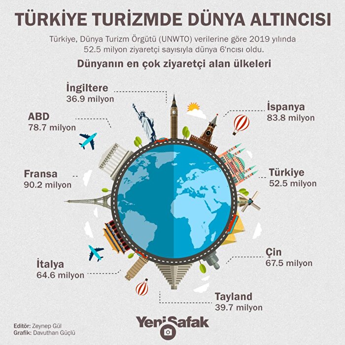 Türkiye turizmde dünya altıncısı
