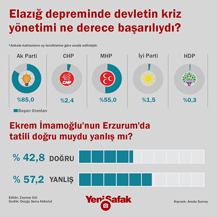 Halkın %85'i Elazığ'daki kriz yönetiminden memnun
