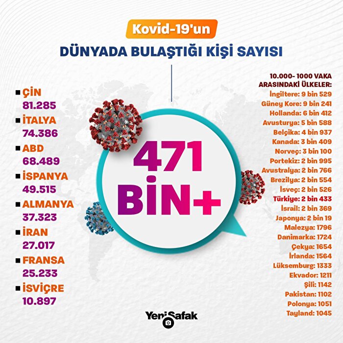 Koronavirüs vaka sayısı 471 bini aştı