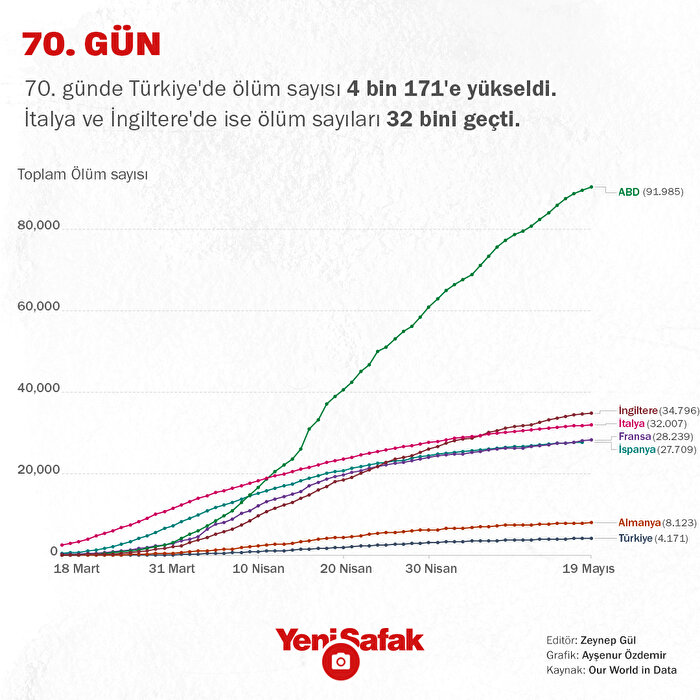 70. gün