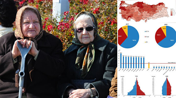<p>Türkiye İstatistik Kurumu, 2022 yılına ilişkin "İstatistiklerle Yaşlılar" çalışmasının sonuçlarını açıkladı.</p>