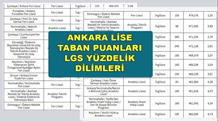 <p>Ankara lise taban puanları 2024 LGS yüzdelik dilimleri</p>