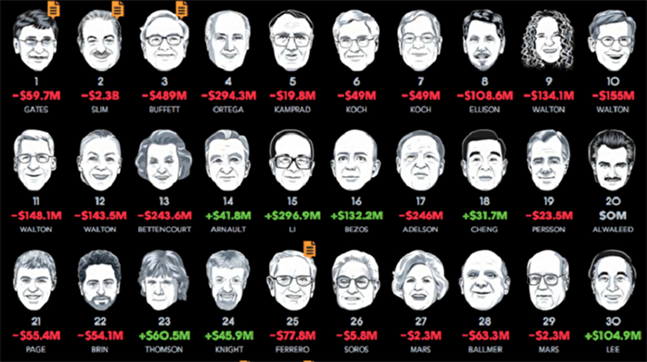  Jon Huntsman Sr. - 

Toplam bağış: 1,2 milyar dolar