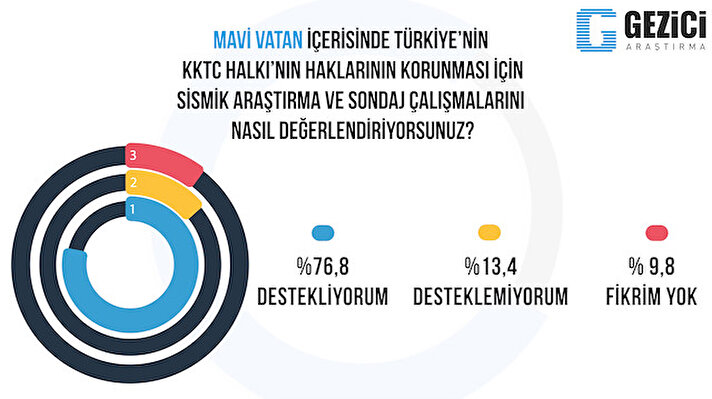 Kıbrıs Türk halkı Türkiye'nin Doğu Akdeniz'de yürüttüğü sondaj ve sismik araştırma çalışmalarına yüzde 76.8 destek verdi. Destek vermeyenlerin oranı ise yüzde 13.4 oldu. Gezici Araştırma Merkezi tarafından 4 bin 530 katılımcı ile yüz yüze yaptığı ankete sonuçları açıklandı. 21-23 Ağustos tarihlerinde yapılan ankette halk, 11 Ekim'de yapılacak Cumhurbaşkanlığı seçimi ile ilgili de görüşlerini ortaya koydu.

