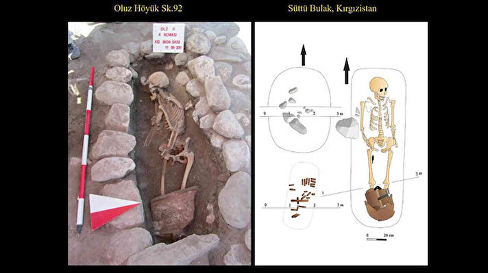 Türklere Anadolu'nun kapılarını açan 1071 Malazgirt Zaferi'nden yaklaşık 100 yıl önce gelen öncü Türklerin mezarlarının bulunduğu Oluz Höyük'te cep açarak defnedilen ölülerin ayaklarının üstüne bir cisim konulduğunu belirlediklerini anlatan Oluz Höyük Kazı Başkanı İstanbul Üniversitesi Öğretim Üyesi Prof. Dr. Şevket Dönmez, “Orta Asya'daki Suttuu-Bulak Mezarlığında Oluz Höyük mezarları ile aynı geleneklerle gömülmüş ve aynı yüzyıllarda defnedilmiş bireylere rastladık” dedi.<br>