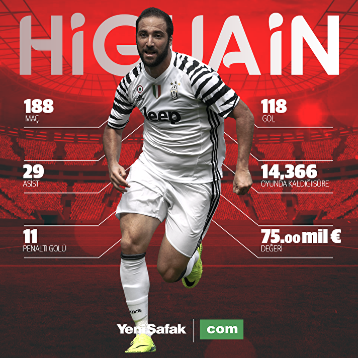<p style="margin-left: 20px;">Gonzalo Higuain'in Serie A performansı dikkat çekiyor</p>