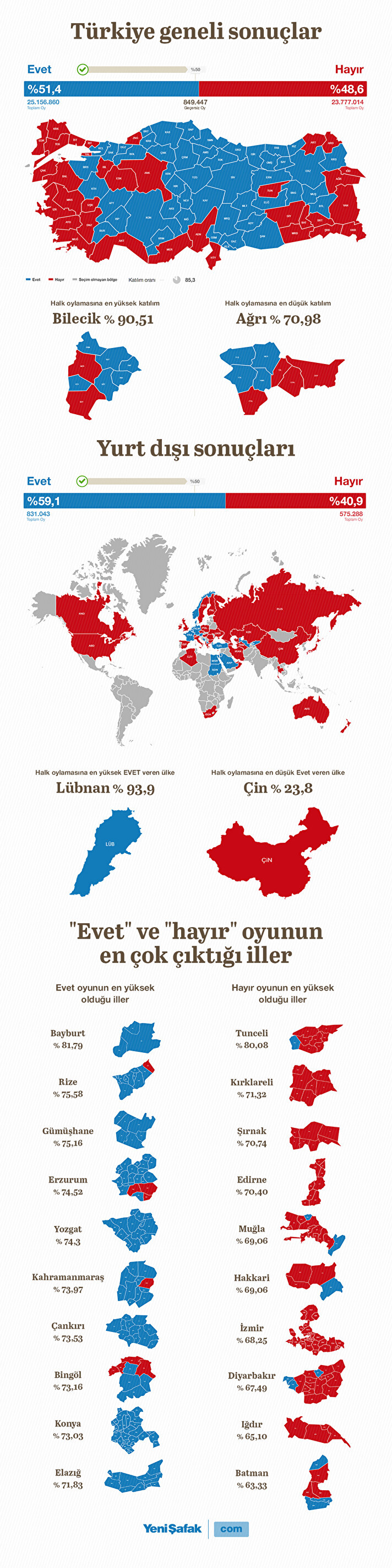 Sayılarla referandumun bilinmeyenleri<br>