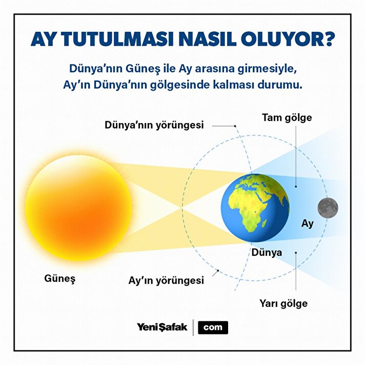 Ay tutulması nasıl gerçekleşiyor?