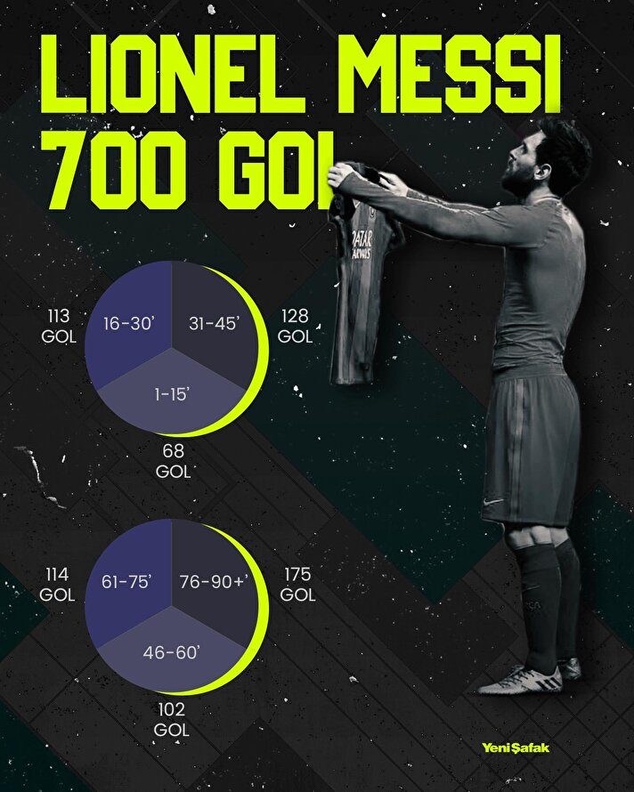 Lionel Messi'nin 700 gollük 'timeline'ı