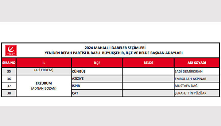 ERZURUM YENİDEN REFAH PARTİSİ BELEDİYE BAŞKAN ADAYLARI 2024 Listesi ...