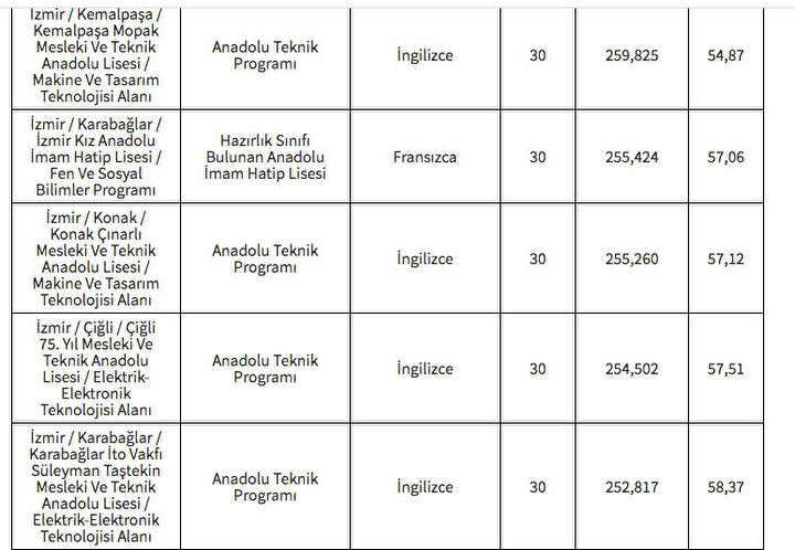 LGS İzmir Lise Taban Puanları Ve Yüzdelik Dilimleri 2024 | MEB İzmir ...