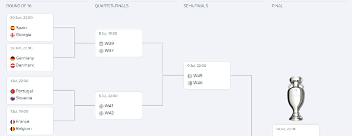 EURO 2024 Son 16 Turuna Kalan Takımlar Hangileri, Eşleşmeler Nasıl ...