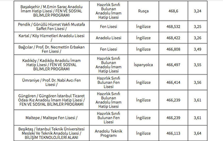 İstanbul LGS taban puanları ve yüzdelik dilimleri açıklandı mı