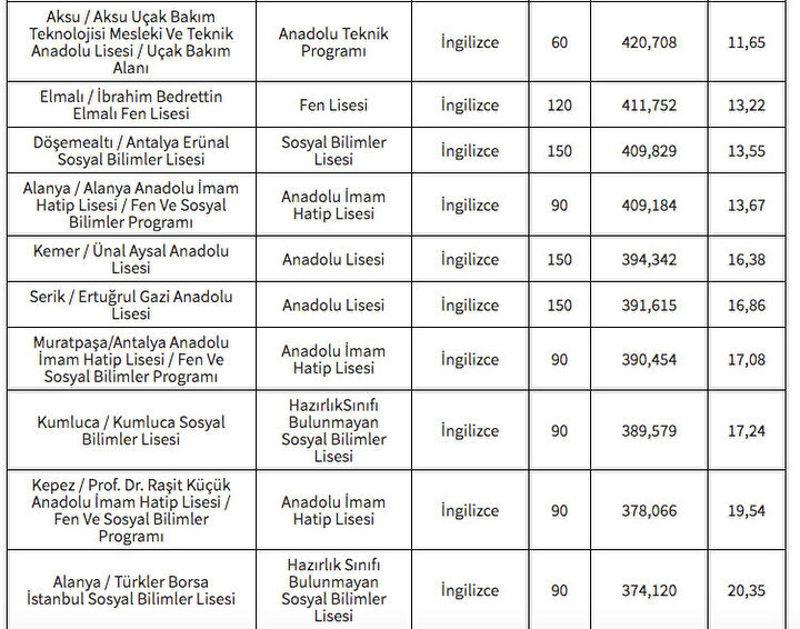 ANTALYA LİSE TABAN PUANLARI 2024 LGS Yüzdelik Dilimleri: Lise Taban ...