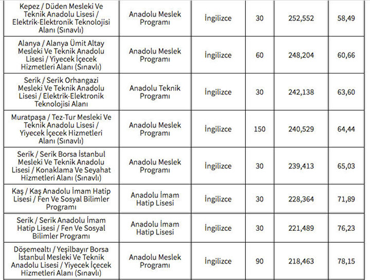 ANTALYA LİSE TABAN PUANLARI 2024 LGS Yüzdelik Dilimleri: Lise Taban ...