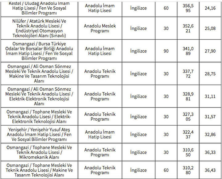 LGS 2024 Bursa Anadolu, Fen Ve İmam Hatip, Meslek Teknik Lisesi Taban ...