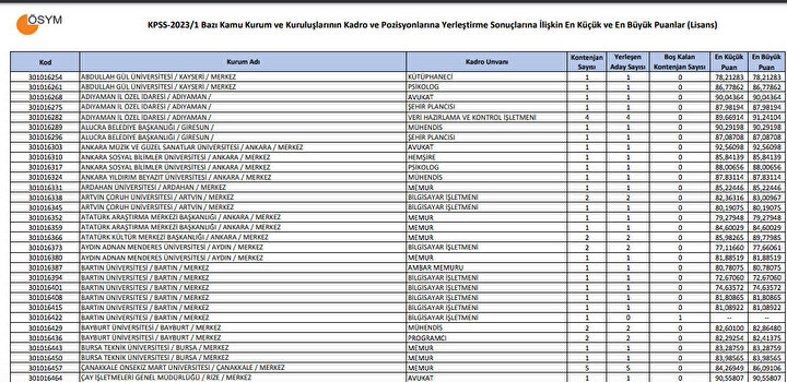 KPSS 70,75,80,85 Puanla Nereye Girilir, Memur Ataması Olunur Mu? ÖSYM ...