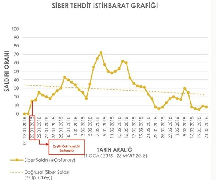 Zeytin Dalı HTespit edilen saldırıların 1 Ocak - 23 Mart 2018 tarihleri arasında çizmiş olduğu grafikte saldırıların Zeytin Dalı Harekâtı ile senkronize gerçekleştiği net bir şekilde görülmektedir .